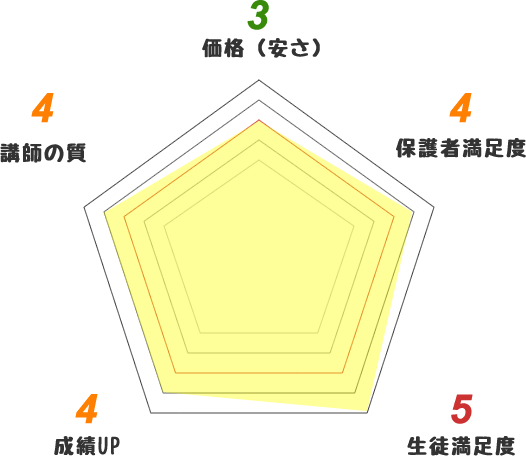家庭教師のトライの口コミ比較グラフ。費用の安さや講師の質をグラフでご案内します。