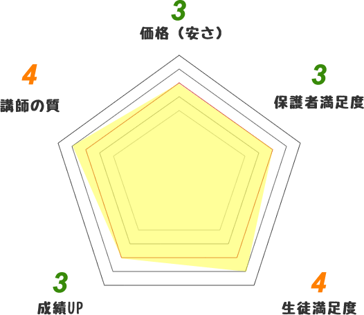 学研の口コミ比較グラフ。費用の安さや講師の質をグラフでご案内します。